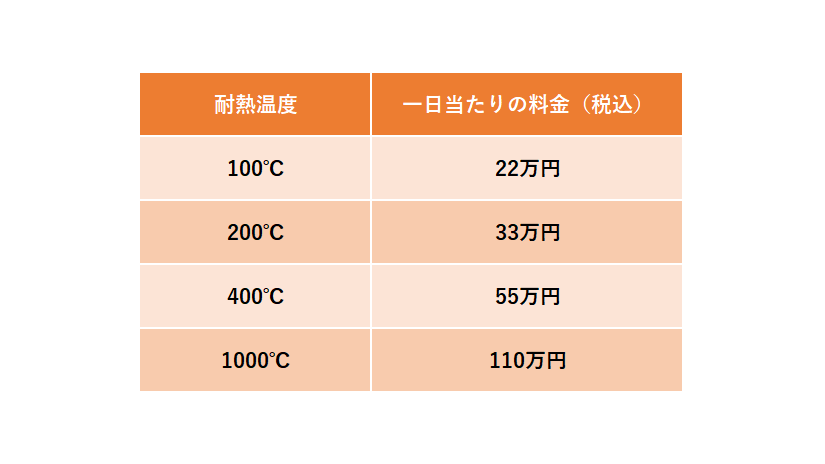 高温環境で使える耐熱カメラのレンタル。 耐熱性能は100℃、200℃、400℃から選択